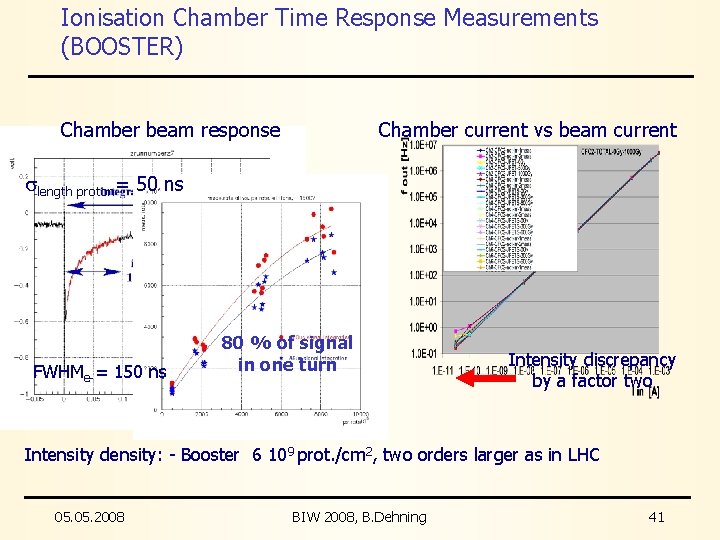 Ionisation Chamber Time Response Measurements (BOOSTER) Chamber beam response Chamber current vs beam current