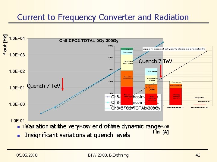 Current to Frequency Converter and Radiation Quench 7 Te. V n n Variation at
