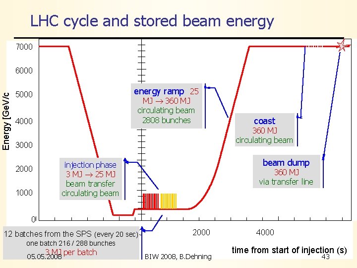 LHC cycle and stored beam energy 7000 Energy [Ge. V/c 6000 energy ramp 25