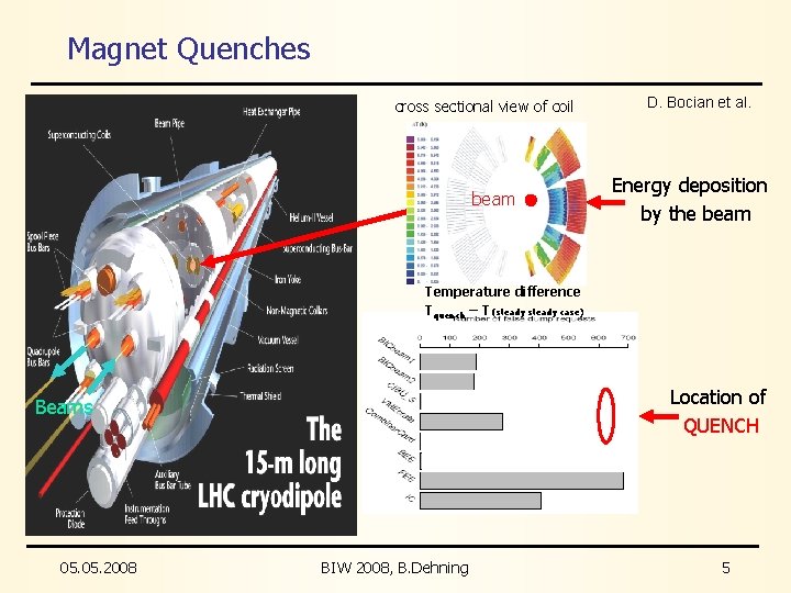 Magnet Quenches cross sectional view of coil beam D. Bocian et al. Energy deposition