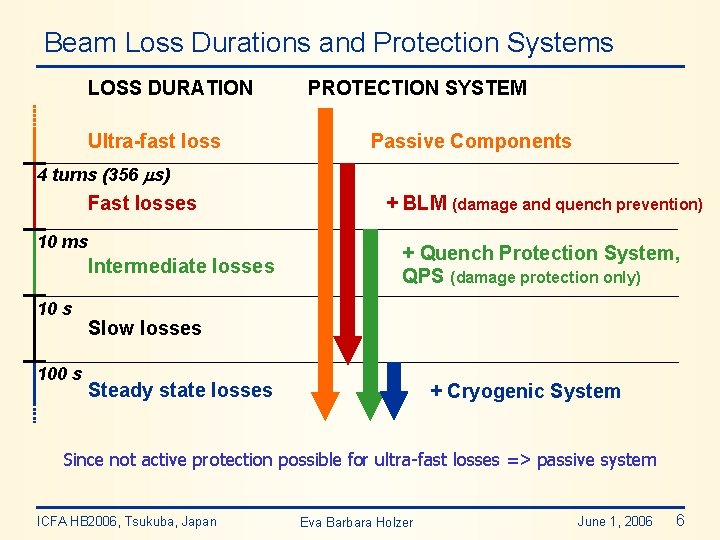 Beam Loss Durations and Protection Systems LOSS DURATION Ultra-fast loss PROTECTION SYSTEM Passive Components