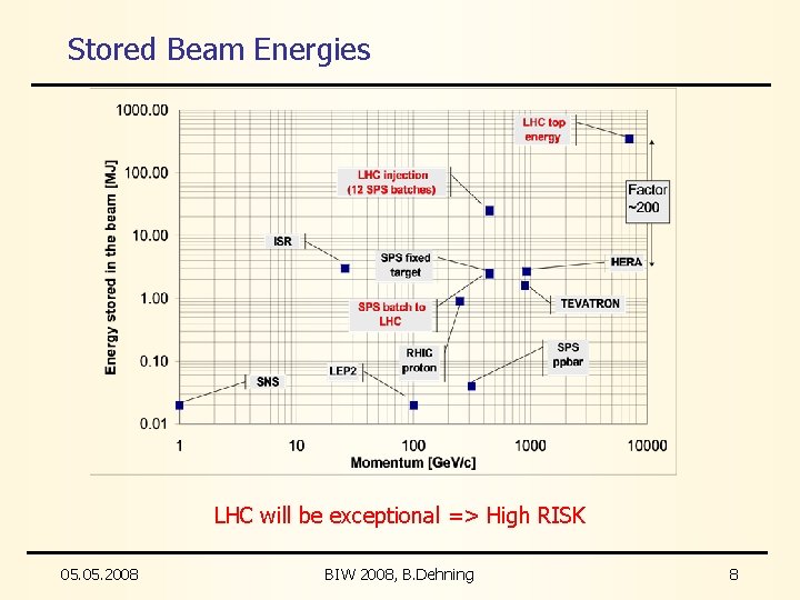 Stored Beam Energies LHC will be exceptional => High RISK 05. 2008 BIW 2008,