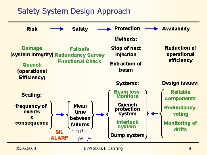 Safety System Design Approach Risk Safety Protection Availability Methods: Damage Failsafe (system integrity) Redundancy