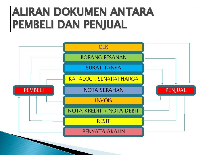 ALIRAN DOKUMEN ANTARA PEMBELI DAN PENJUAL CEK BORANG PESANAN SURAT TANYA KATALOG , SENARAI