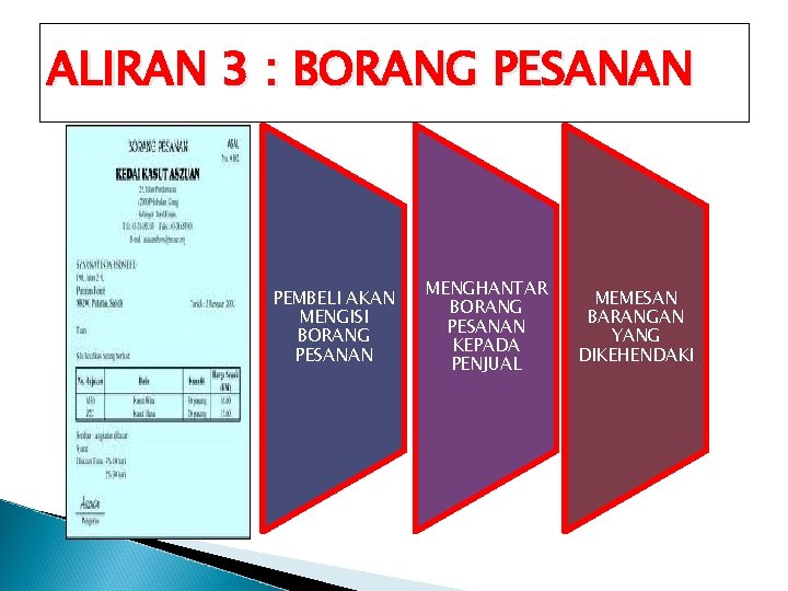 ALIRAN 3 : BORANG PESANAN PEMBELI AKAN MENGISI BORANG PESANAN MENGHANTAR BORANG PESANAN KEPADA