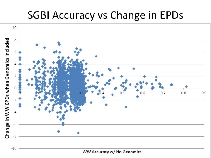 SGBI Accuracy vs Change in EPDs 