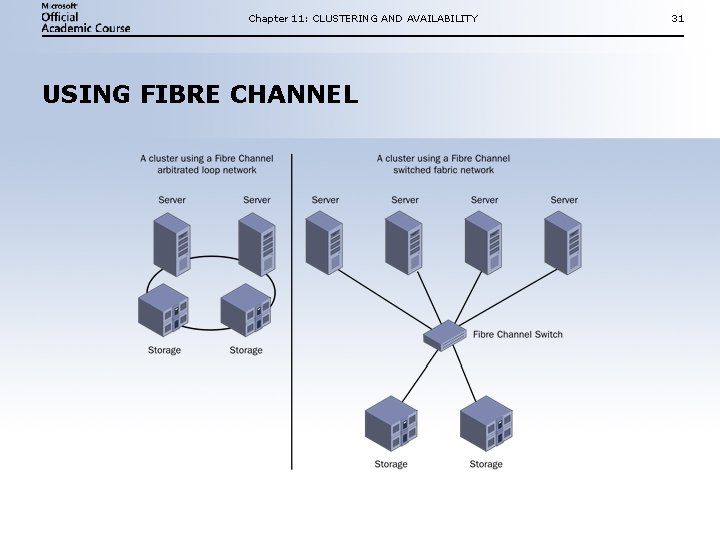 Chapter 11: CLUSTERING AND AVAILABILITY USING FIBRE CHANNEL 31 Chapter 11: CLUSTERING AND AVAILABILITY USING FIBRE CHANNEL 31