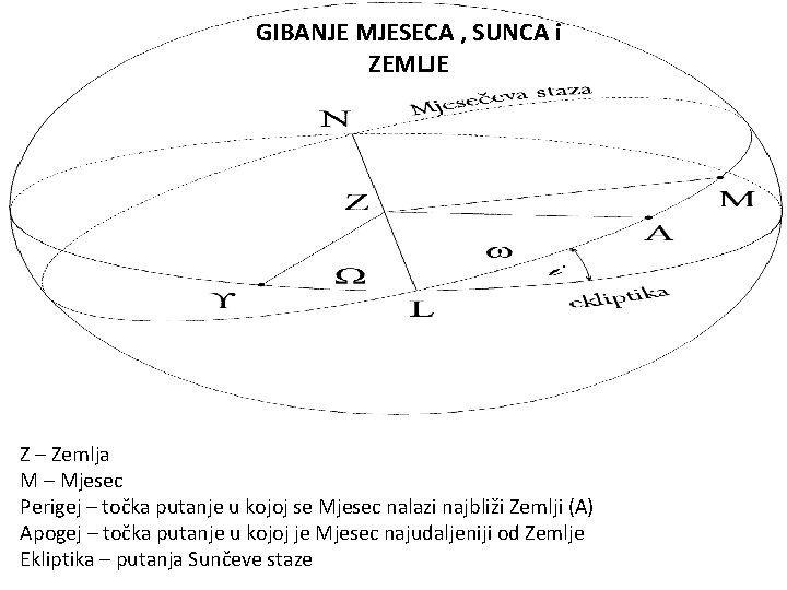 GIBANJE MJESECA , SUNCA i ZEMLJE Z – Zemlja M – Mjesec Perigej –