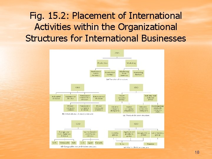 Fig. 15. 2: Placement of International Activities within the Organizational Structures for International Businesses