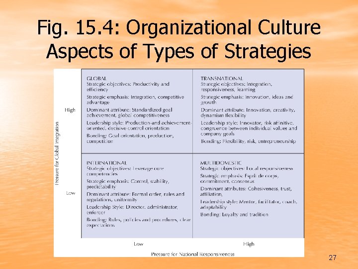 Fig. 15. 4: Organizational Culture Aspects of Types of Strategies 27 