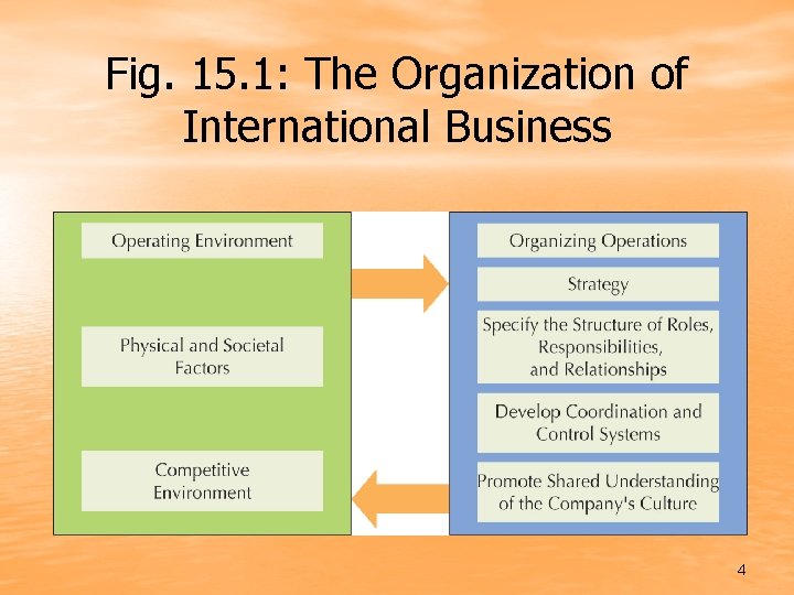 Fig. 15. 1: The Organization of International Business 4 