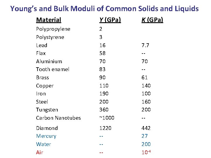 Young’s and Bulk Moduli of Common Solids and Liquids Material Y (GPa) K (GPa)
