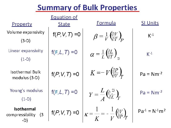 Summary of Bulk Properties Property Volume expansivity Equation of State Formula SI Units f(P,