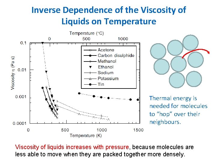 Inverse Dependence of the Viscosity of Liquids on Temperature Thermal energy is needed for