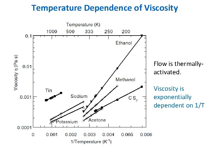 Temperature Dependence of Viscosity Flow is thermallyactivated. Viscosity is exponentially dependent on 1/T 