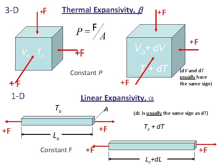 3 -D + Thermal Expansivity, b F +F F Vo To + d. T