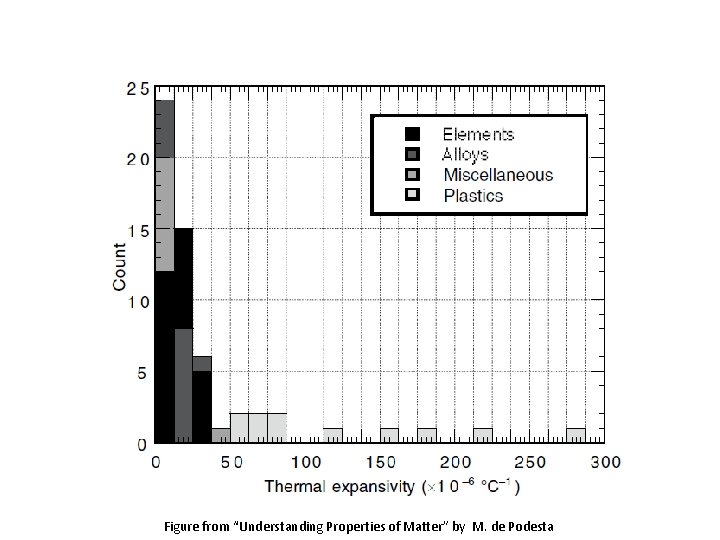 Figure from “Understanding Properties of Matter” by M. de Podesta 