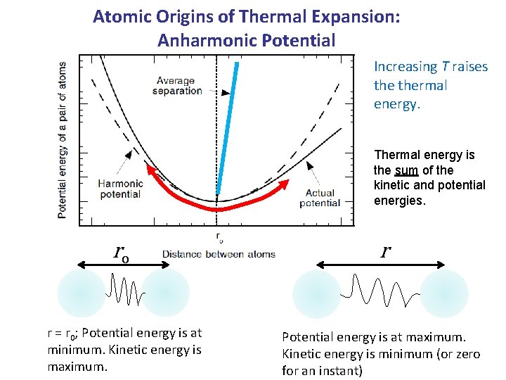 Atomic Origins of Thermal Expansion: Anharmonic Potential Increasing T raises thermal energy. Thermal energy