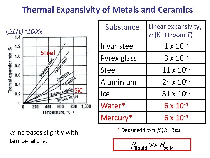 Thermal Expansivity of Metals and Ceramics Substance (DL/L)*100% Steel Si. C T a increases