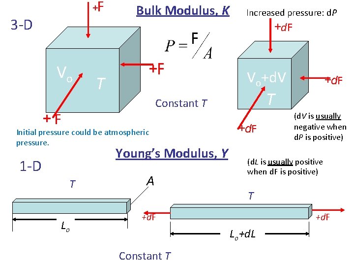 + 3 -D F Bulk Modulus, K Increased pressure: d. P +d. F F