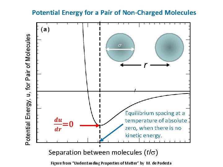 Potential Energy, u, for Pair of Molecules Potential Energy for a Pair of Non-Charged