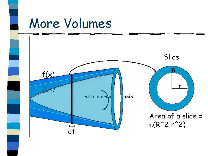 More Volumes Slice R f(x) r g(x) rotate around x axis dt Area of