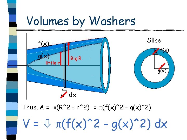 Volumes by Washers Slice f(x) g(x) little r Big R R f(x) r g(x)