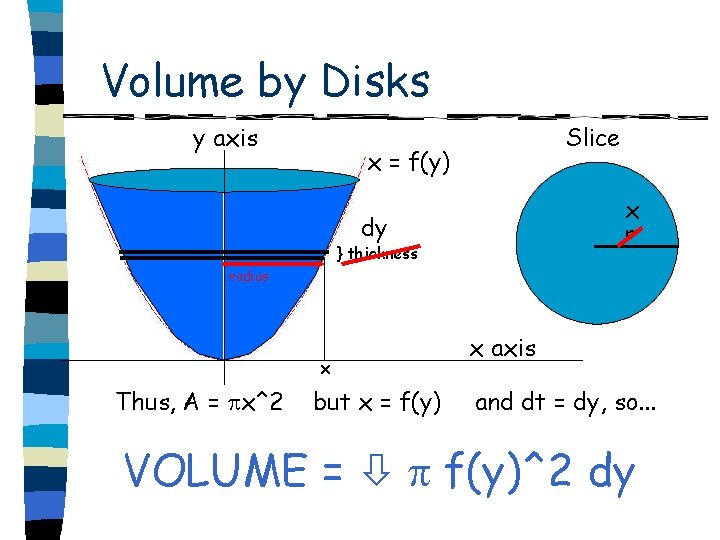 Volume by Disks y axis Slice x = f(y) x r dy } thickness