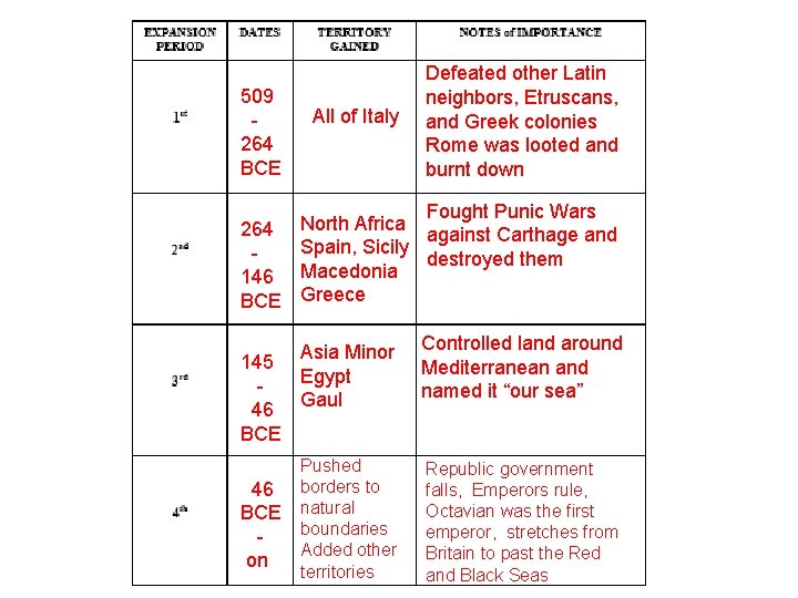 509 264 BCE All of Italy Defeated other Latin neighbors, Etruscans, and Greek colonies