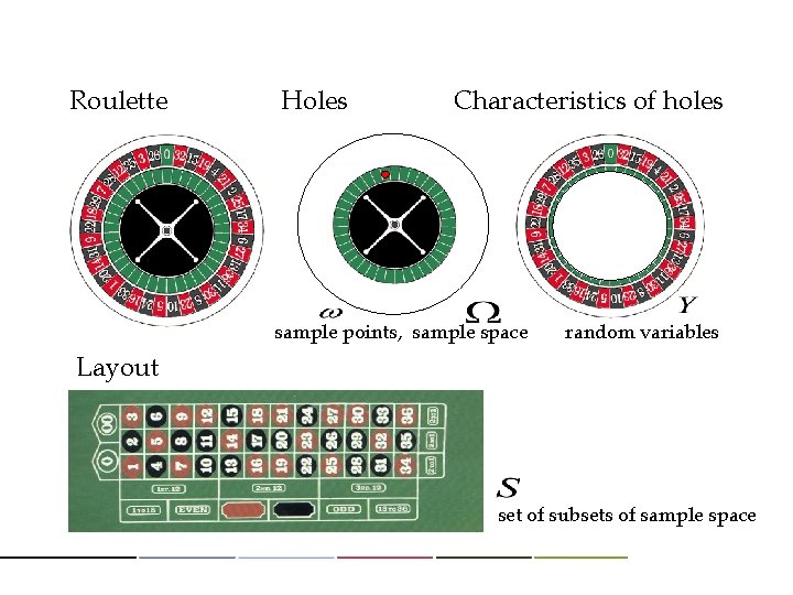 Roulette Holes Characteristics of holes sample points, sample space random variables Layout set of