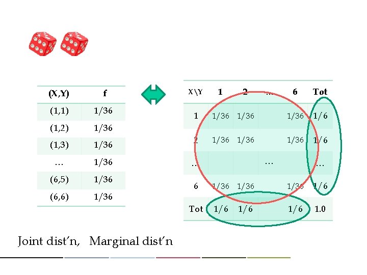 (X, Y) f (1, 1) 1/36 (1, 2) 1/36 (1, 3) 1/36 … 1/36