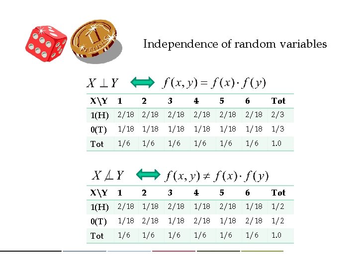Independence of random variables XY 1 1(H) 2 3 4 5 6 Tot 2/18