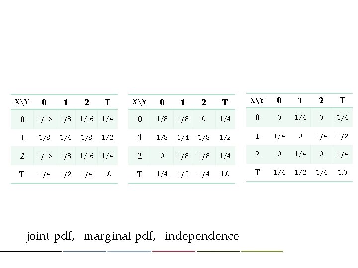 XY 0 1 2 T 0 1/16 1/8 1/16 1/4 0 1/8 0 1/4