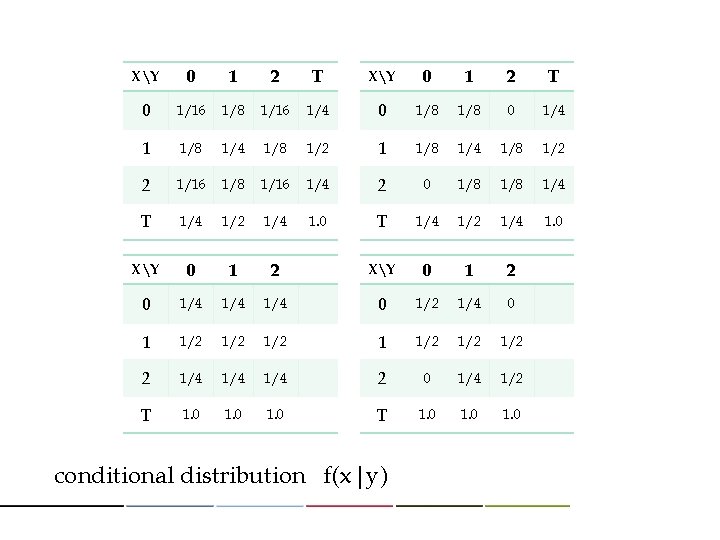 XY 0 1 2 T 0 1/16 1/8 1/16 1/4 0 1/8 0 1/4