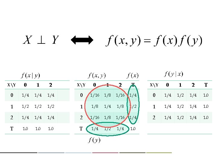 XY 0 1 2 T 0 1/4 1/4 0 1/16 1/8 1/16 1/4 0