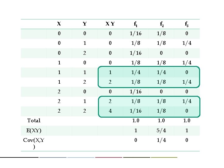 X Y XY f 1 f 2 f 3 0 0 0 1/16 1/8