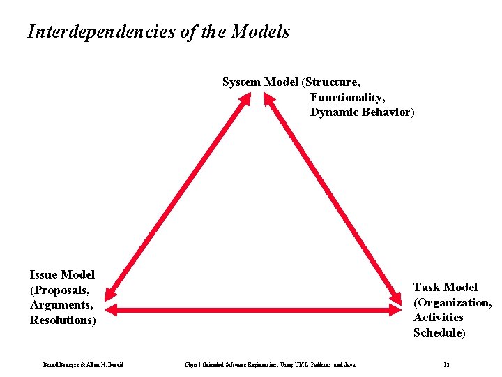 Interdependencies of the Models System Model (Structure, Functionality, Dynamic Behavior) Issue Model (Proposals, Arguments,