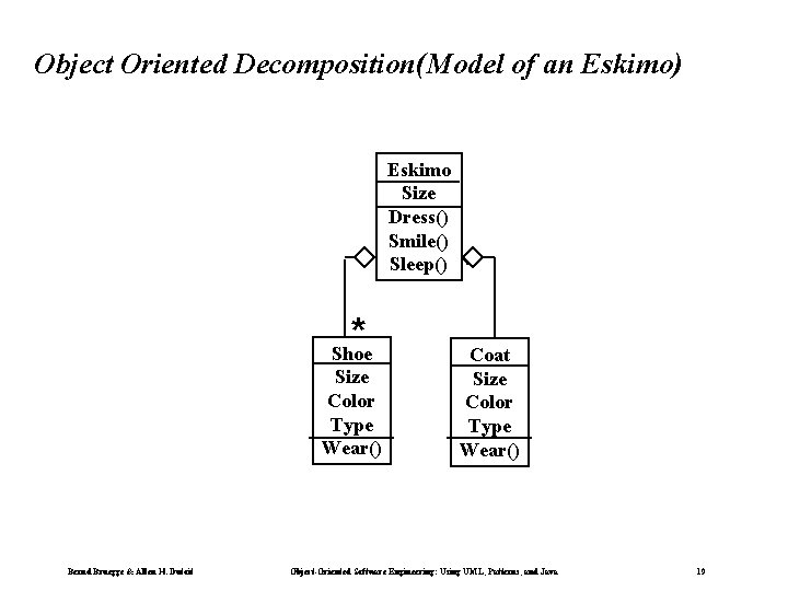 Object Oriented Decomposition(Model of an Eskimo) Eskimo Size Dress() Smile() Sleep() * Shoe Size