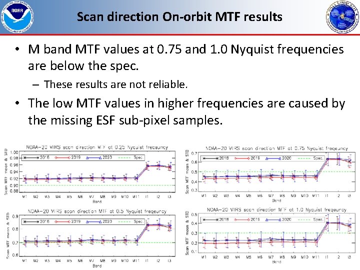 Scan direction On-orbit MTF results • M band MTF values at 0. 75 and