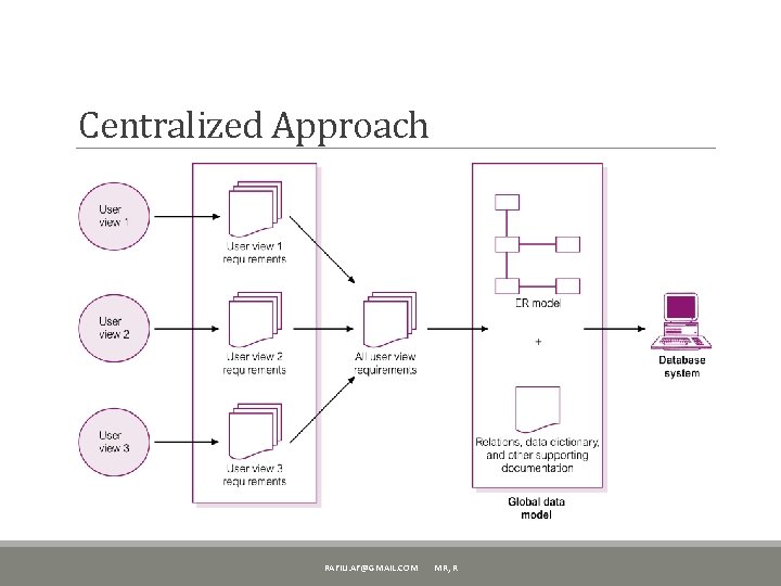 Centralized Approach RAFIU. AF@GMAIL. COM MR, R 