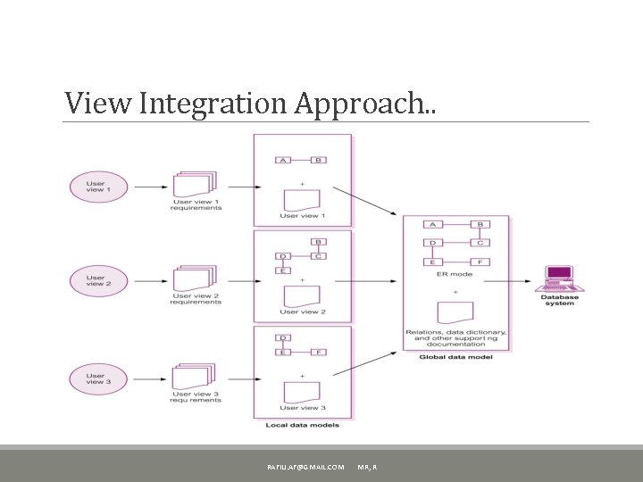 View Integration Approach. . RAFIU. AF@GMAIL. COM MR, R 