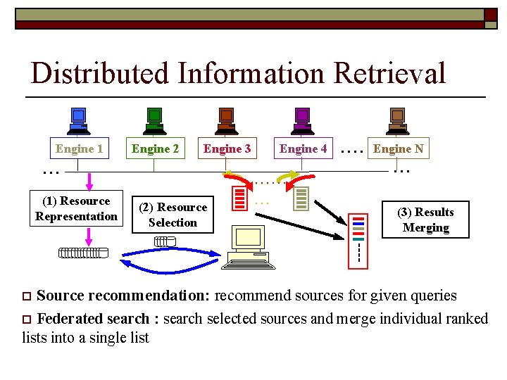 Distributed Information Retrieval Engine 1 Engine 2 Engine 3 . . . (1) Resource
