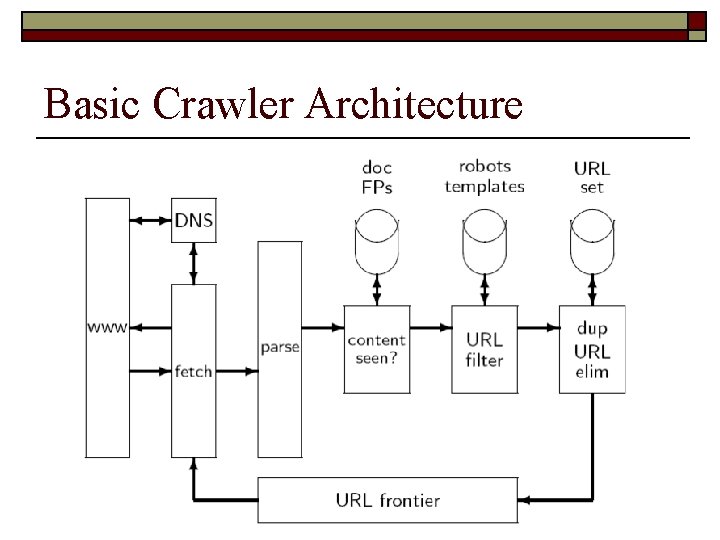 Basic Crawler Architecture 