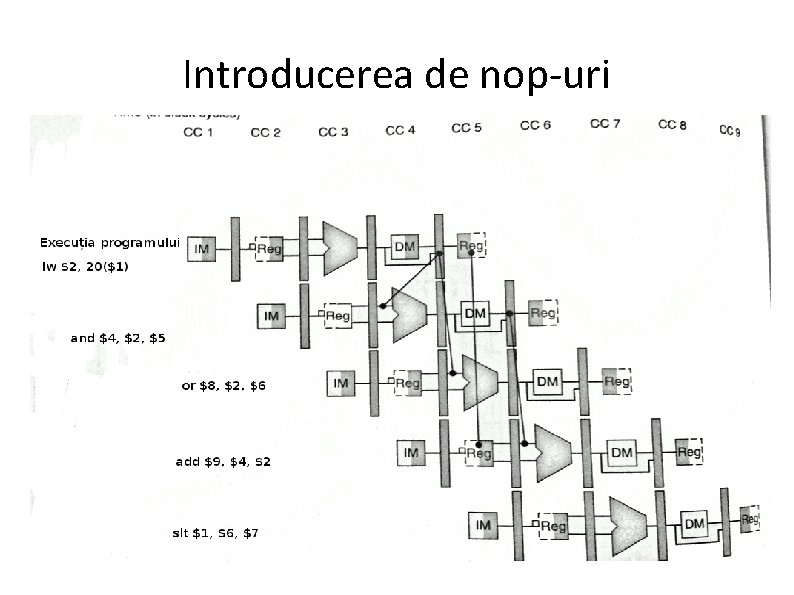Introducerea de nop-uri 
