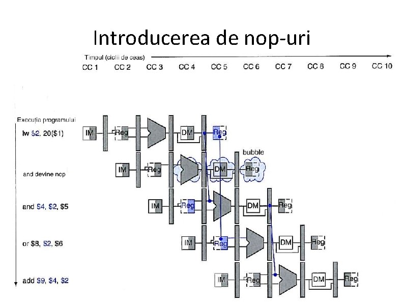 Introducerea de nop-uri 