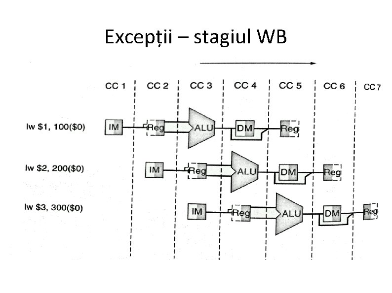 Excepții – stagiul WB 