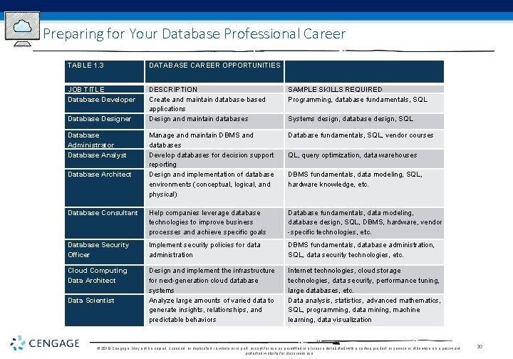 Preparing for Your Database Professional Career TABLE 1. 3 DATABASE CAREER OPPORTUNITIES JOB TITLE Preparing for Your Database Professional Career TABLE 1. 3 DATABASE CAREER OPPORTUNITIES JOB TITLE