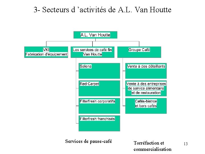 3 - Secteurs d ’activités de A. L. Van Houtte Services de pause-café Torréfaction