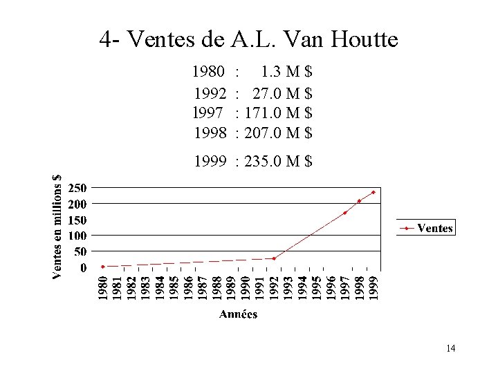 4 - Ventes de A. L. Van Houtte 1980 1992 l 997 1998 :