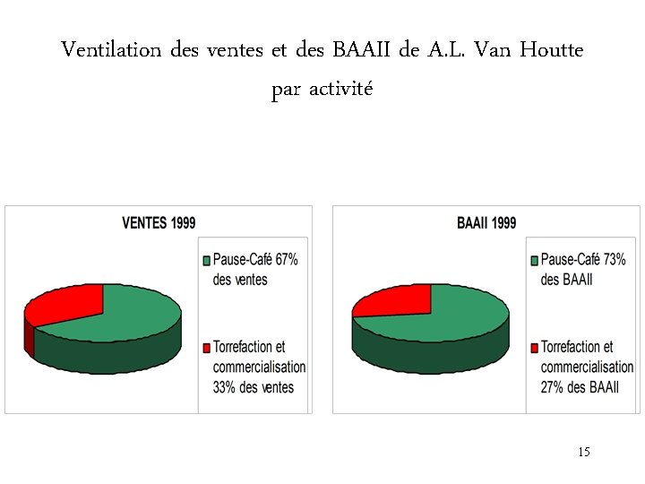 Ventilation des ventes et des BAAII de A. L. Van Houtte par activité 15